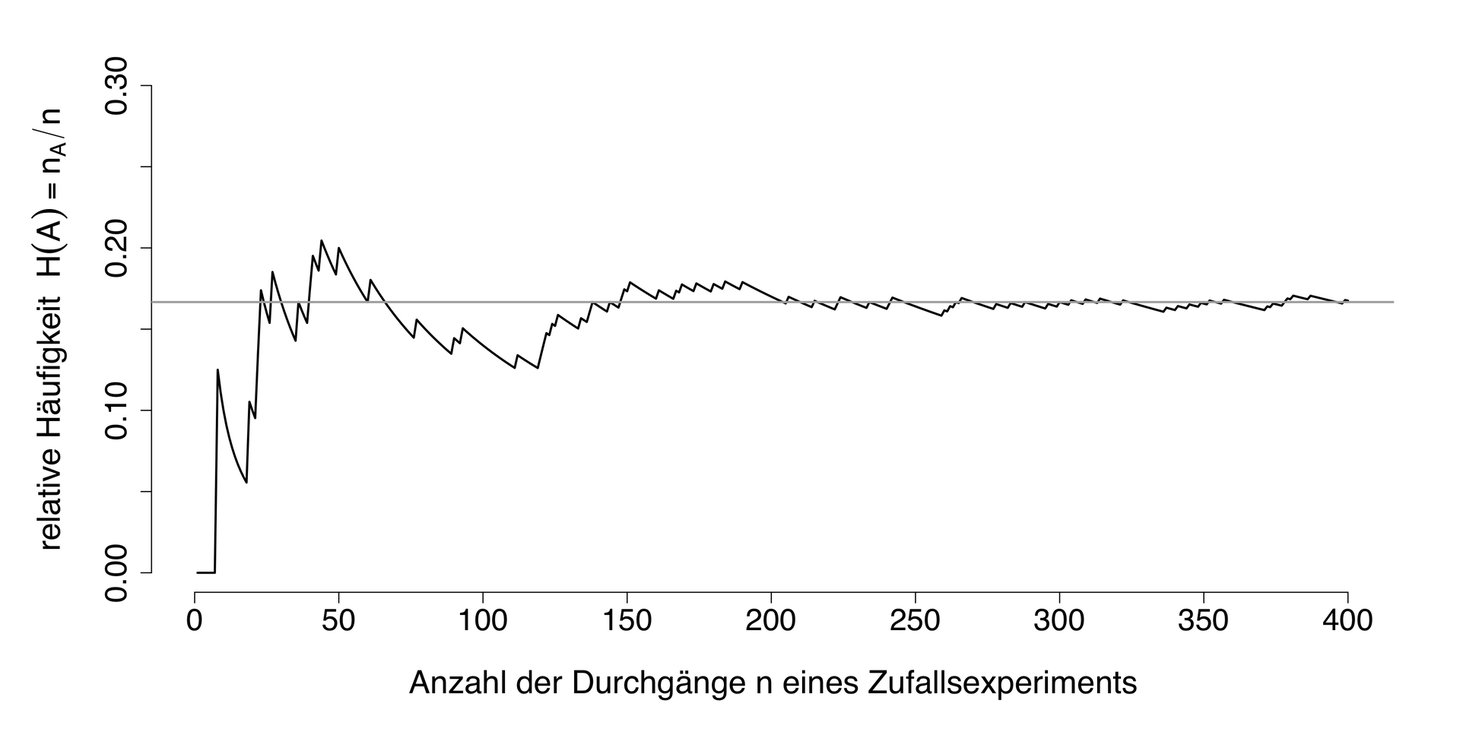 4 statistische Konzepte, die Marketer kennen sollten